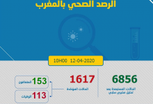 Photo of مستجدات كورونا: 72 مصاب جديد و العدد الإجمالي 1617 و تعافي 153 ووفاة 113 بالمغرب